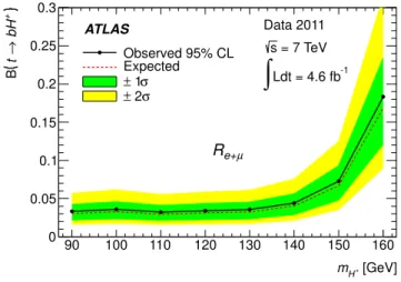 Figure 5. Upper limits on B(t → bH +