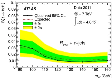 Figure 6. Upper limits on B(t → bH + ) derived from the transverse mass distribution of τhad+jets events in ref