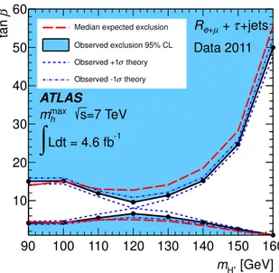 Figure 7 . Limits for charged Higgs boson production from top quark decays in the mH + -tan β