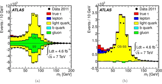 Figure 1 . Distributions of the transverse mass mT for events fulfilling the W + >2 jets selection, without the requirement mT > 30 GeV