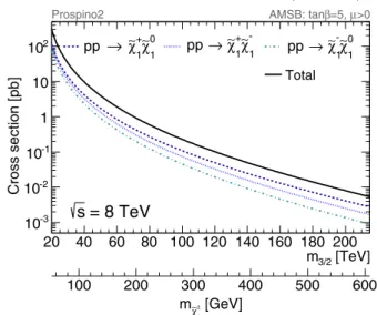 FIG. 1 (color online). The cross section for direct chargino production at p ﬃﬃﬃ s ¼ 8 TeV as a function of the gravitino mass m 3=2 