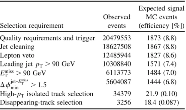 TABLE I. Summary of selection requirements and data reduc- reduc-tion for data and expected signal events (m ~  1 ¼ 200 GeV,