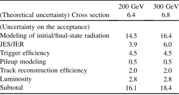 TABLE II. Summary of systematic uncertainties [%] on the ex- ex-pected number of signal events for m ~  1 ¼ 200 GeV and 300 GeV.