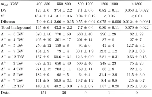 TABLE II. Expected and observed numbers of events in the dimuon channel for the contact interactions search region