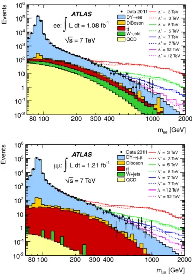 Fig. 1. Dielectron (top) and dimuon (bottom) invariant mass distributions for data (points) and Monte Carlo simulation (histograms)