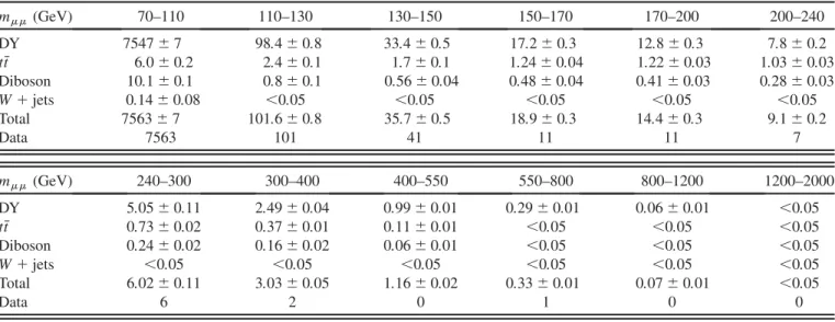 TABLE I. Expected and observed number of events in the dimuon channel. The errors quoted originate from the limited MC statistics