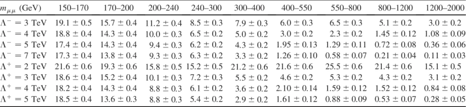 TABLE II. Expected number of events in the signal region of the analysis for various contact interaction scales with constructive (  ) and destructive ( þ ) interference