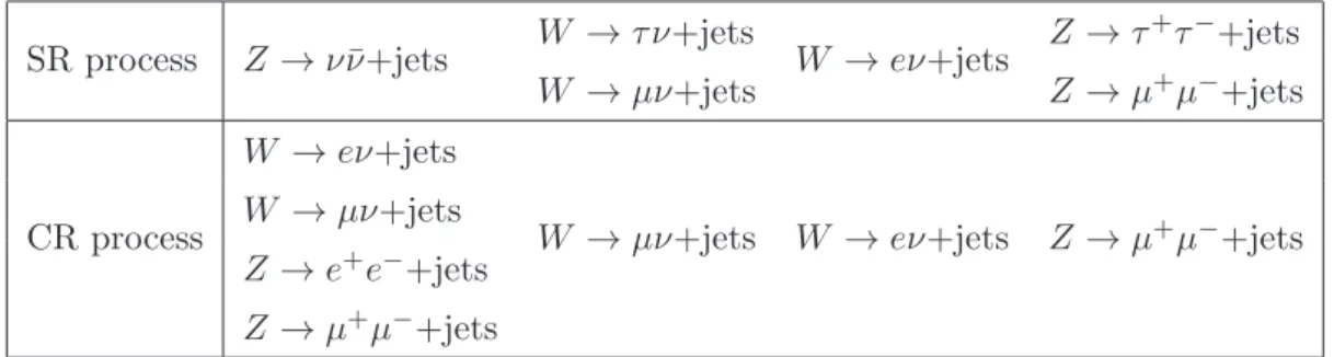 Table 4 . Overview of processes in the control regions (CR) used to estimate background contribu- contribu-tions to processes in the signal regions (SR).