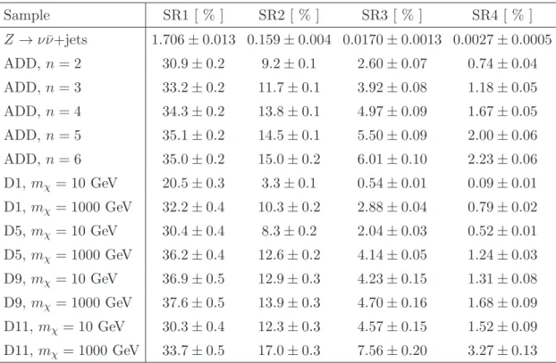 Table 7. Typical acceptances determined with MC simulations for the main background process Z → ν ¯ν+jets as well as for ADD and selected WIMP samples
