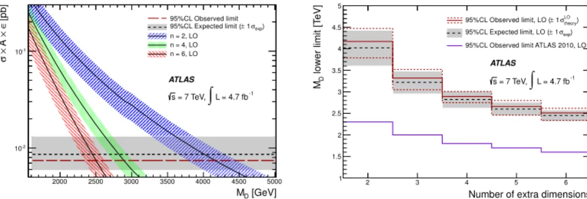 Figure 3 . Left: visible cross sections in SR4 as a function of M D as predicted by the effective ADD