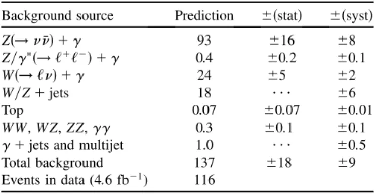 TABLE I. The number of events in data compared to the SM predictions, including statistical and systematic uncertainties