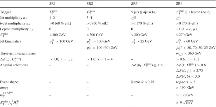 Table 1 Selections for signal regions 1–4. Variables p j i