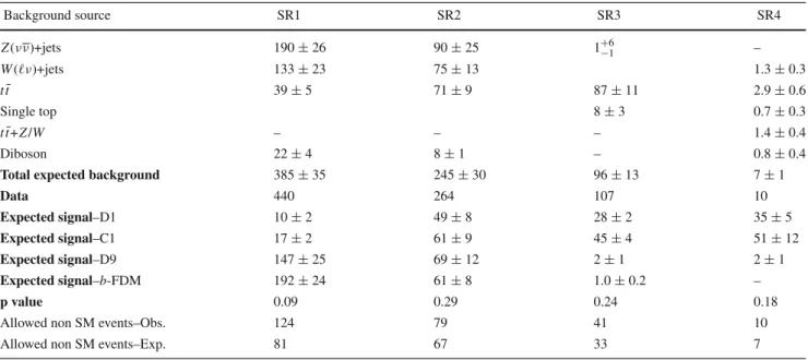 Table 2 Expected background and signal yields for m χ = 10 GeV