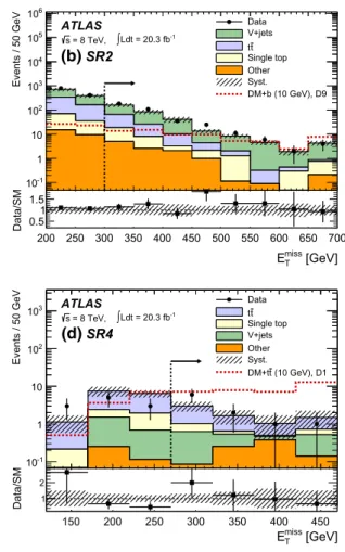 Fig. 3 Comparison between data and expected SM background. a, b