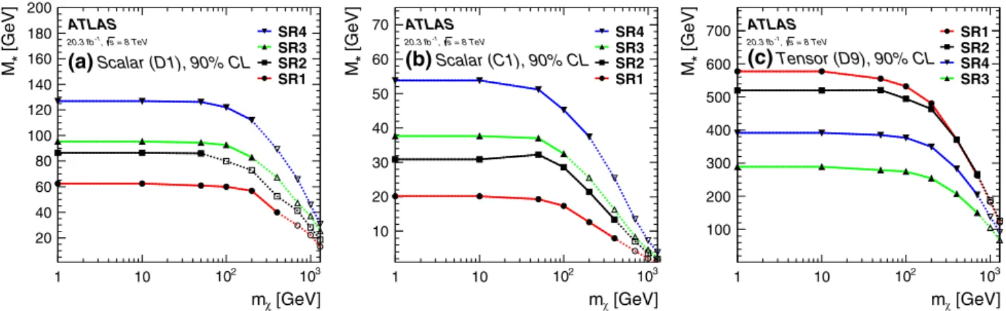 Figure 3 shows the E T miss distributions for (a) SR1, (b) SR2, and (d) SR4 and (c) the R variable for SR3.