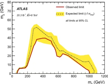 Fig. 7 Exclusion contour at 95 % CL for the b-FDM model from com-
