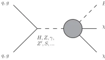 FIG. 1. Schematic diagram for production of DM particles χ in association with a Higgs boson in pp collisions, mediated by electroweak bosons (H; Z; γ) or new mediator particles such as a Z 0 or scalar singlet S