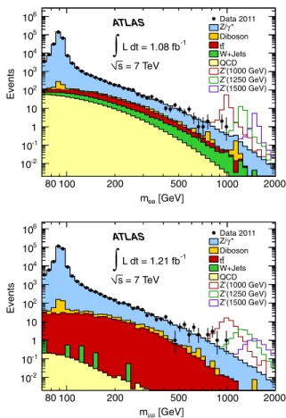 FIG. 1 (color online). Dielectron (top) and dimuon (bottom) invariant mass (m ‘‘ ) distribution after final selection, compared
