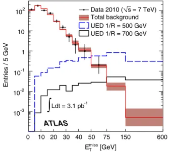 FIG. 2 (color online). E miss T spectra for the  candidates, for the Z ! ee and misidentified jet samples used to model the QCD background (each normalized to the number of  candidates with E miss T < 20 GeV), and for the Wð! eÞ þ jets=  back-grou