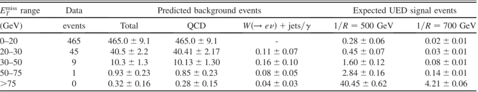 TABLE I. The number of observed  candidates, as well as the SM backgrounds estimated from data and expected UED signal for 1=R values of 500 and 700 GeV, given in various E miss