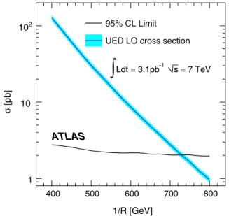 FIG. 4 (color online). 95%C:L: upper limits on the UED production cross section, and the LO theory cross section  pre-diction, as a function of 1=R