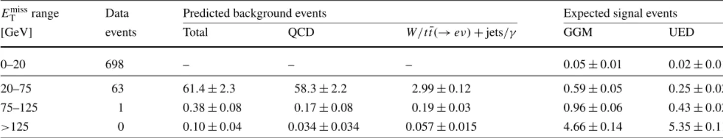 Table 1 Numbers of observed γ γ candidates, SM background candi-