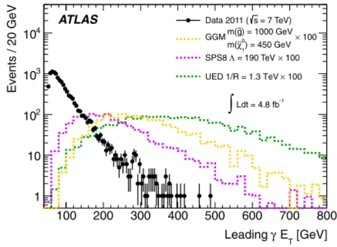 Fig. 1. The E T spectrum of the leading photon in the γ γ candidate events in