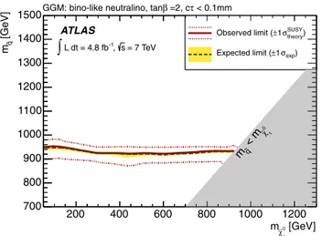 Fig. 8. Expected and observed 95% CL upper limits on the sparticle production cross section in the SPS8 model, and the NLO cross-section prediction, as a function of Λ and the lightest neutralino and chargino masses
