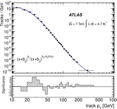 Figure 4. The estimated p T distribution of electron background tracks. The data and the fitted