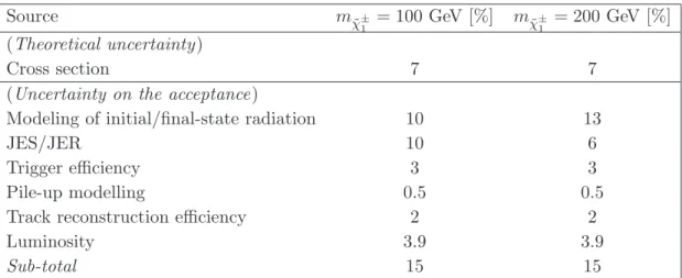 Table 2. Summary of systematic uncertainties [%] on the expectation of signal events. of pp collisions is determined with an uncertainty of 3.9% [24, 25]