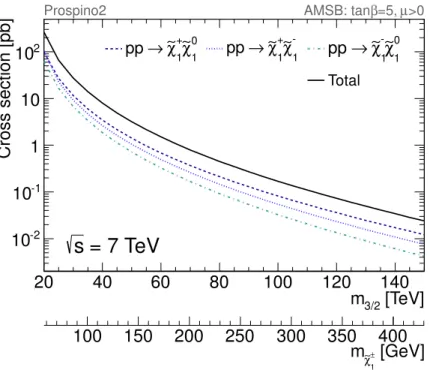 Figure 1 . The cross-section for direct chargino production at √ s = 7 TeV as a function of m 3 /2 .