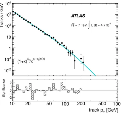 Figure 3. The p T distribution of the hadron-track background control sample. The data and the