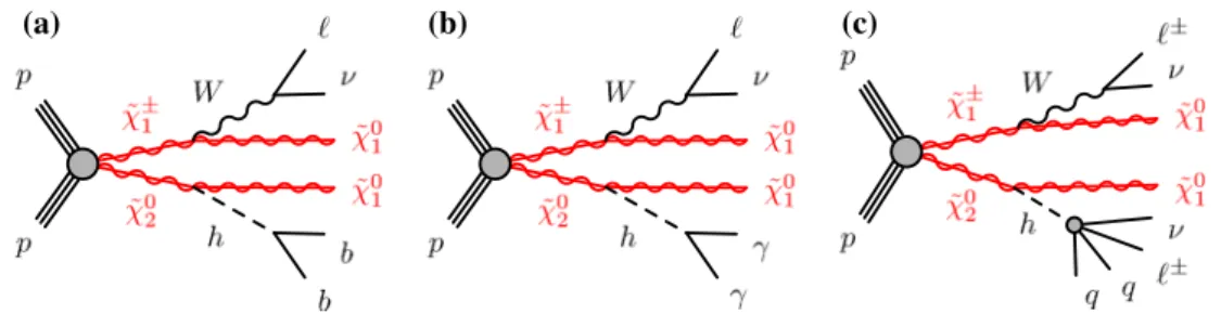 Fig. 1 Diagrams for the direct pair production of ˜χ 1 ± ˜χ 2 0 and the three decay modes studied in this paper