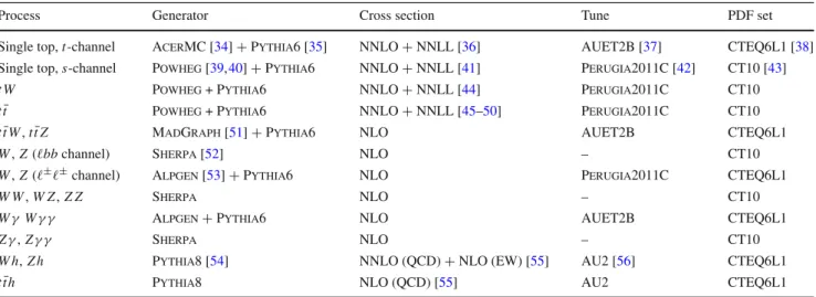 Table 1 Simulated samples used for background estimates. “Tune” refers to the choice of parameters used for the underlying-event generation