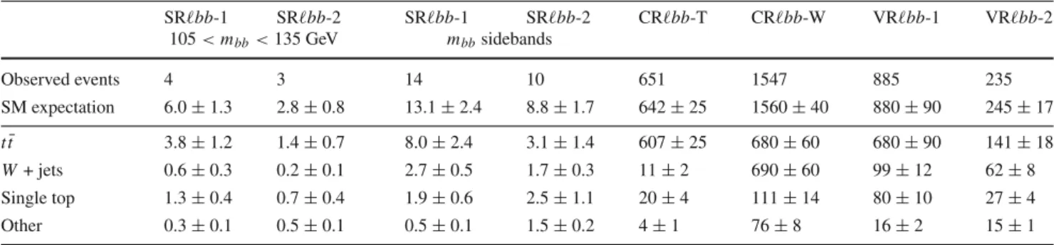 Table 4 Event yields and SM expectation in the one lepton and two b-jets channel obtained with the background-only fit