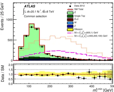 Figure 2. The distribution of m b, min T in events with at least four jets that pass the common selection requirements described in the text (see also table 1 ), excluding the requirement on m b, min T 