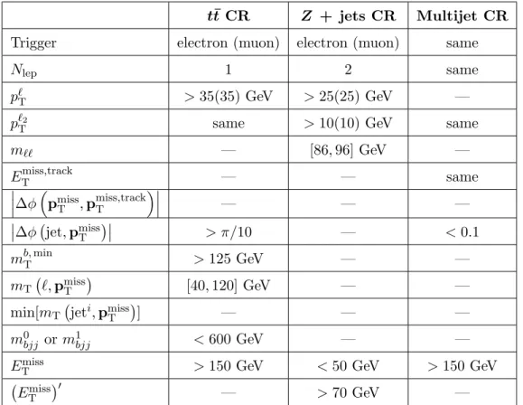 Table 5. Selection criteria for control regions associated with SRA. Only the requirements that differ from the common selection in table 1 and those in table 2 are listed; “same” indicates the same selection as the signal region.