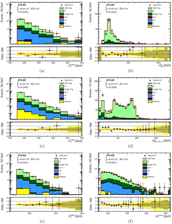 Figure 3. Distributions in the semileptonic t¯ t control region of (a) E miss