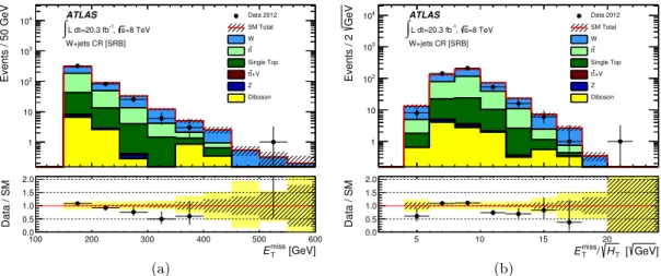 Figure 4. The (a) E T miss and (b) E miss T / √ H T distributions in the W + jets control region after