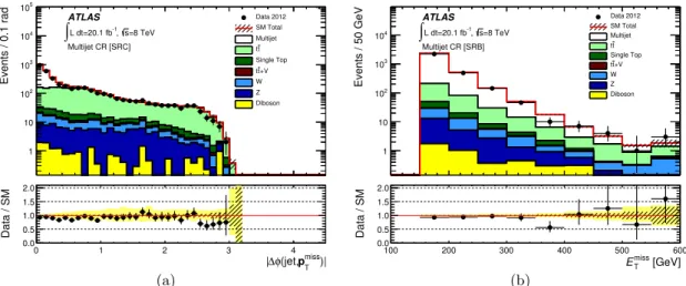 Figure 6. Distributions of (a)  ∆φ jet, p miss T