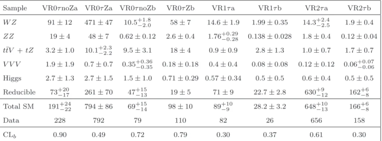 Table 6. Expected numbers of SM background events and observed numbers of data events in selected validation regions, as defined in table 5 
