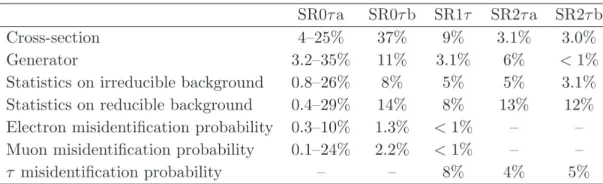 Figure 5. Expected distributions of SM background events and observed data distributions in (a) the binned signal regions SR0τ a