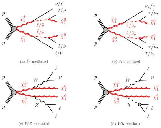Figure 1. The Feynman diagrams for the four simplified models of the direct production of ˜ χ ± 1 χ ˜ 0 2