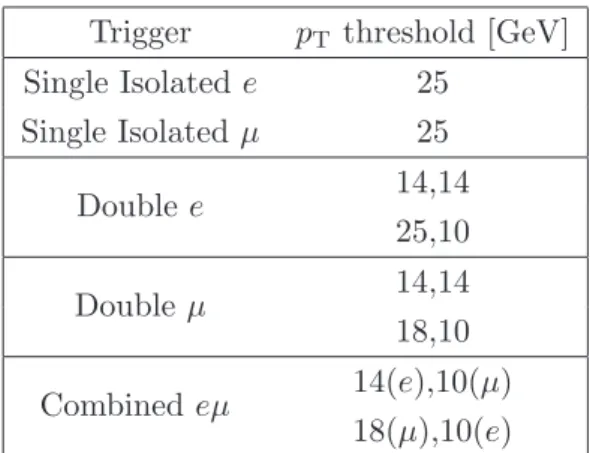 Table 2. The triggers used in the analysis and the p T threshold used, ensuring that the lepton(s)