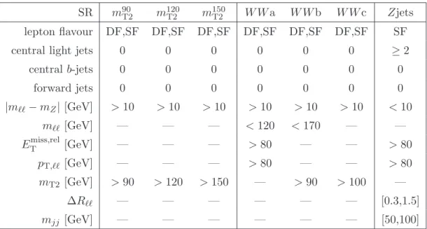 Table 1 . Signal region definitions. The criteria on |m ℓℓ − m Z | are applied only to SF events