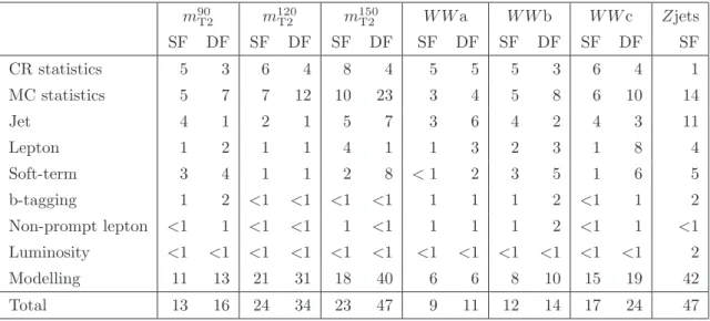 Table 4. Systematic uncertainties (in %) on the total background estimated in different signal regions