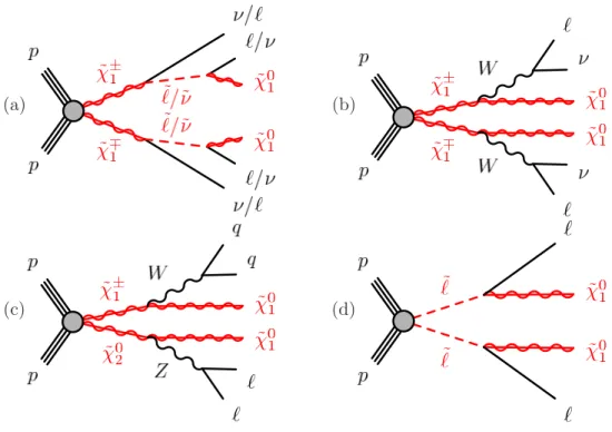 Figure 1. Electroweak SUSY production processes of the considered simplified models.
