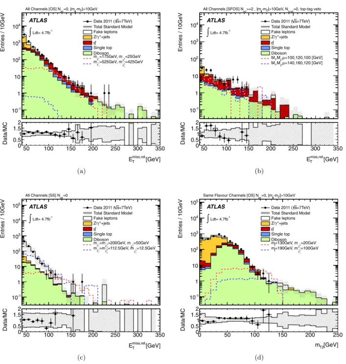 Fig. 1. The E miss T , rel . distributions prior to the ﬁnal requirement on E miss , rel .