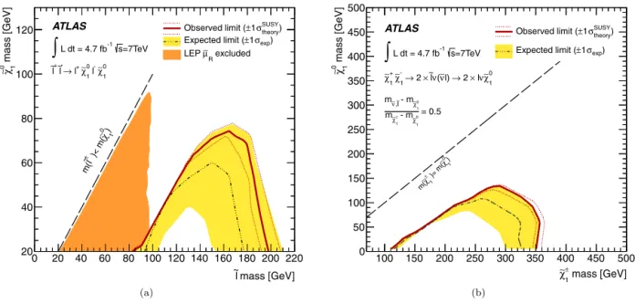 Fig. 2. 95% CL exclusion limits for ˜ ± pair production in the m ˜ –m ˜χ 0