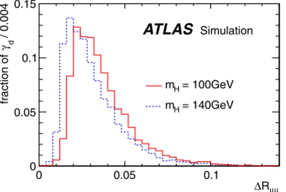 Fig. 2.  R distribution between the two muons from the γ d decay for the signal